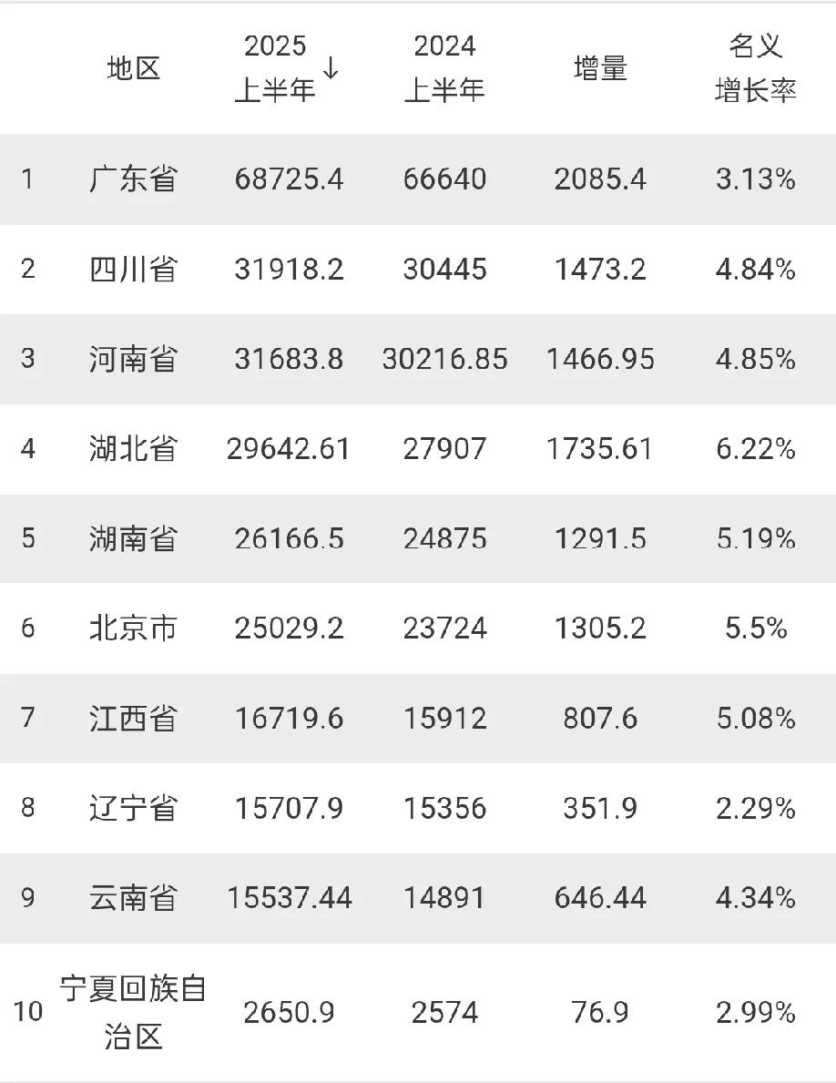 10个省市上半年GDP出炉：广东拉跨、辽宁云南差距缩小截止目前，我国已有10