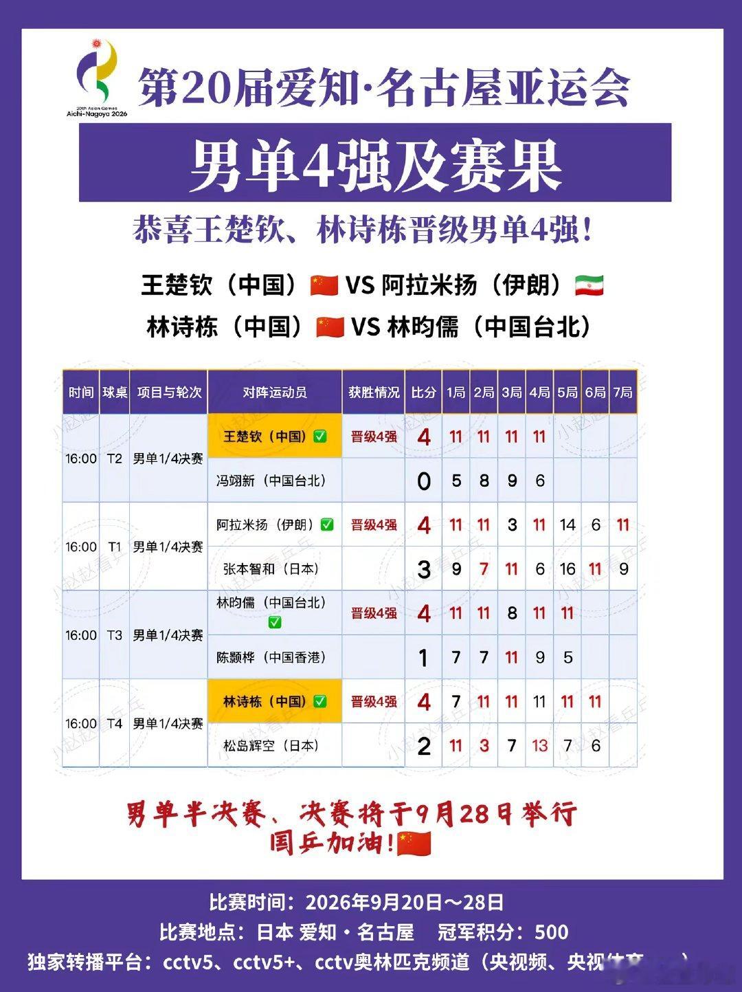 9月28日，亚运会乒乓球男单半决赛和决赛将接连开打。王楚钦（中国）的半决赛对手是