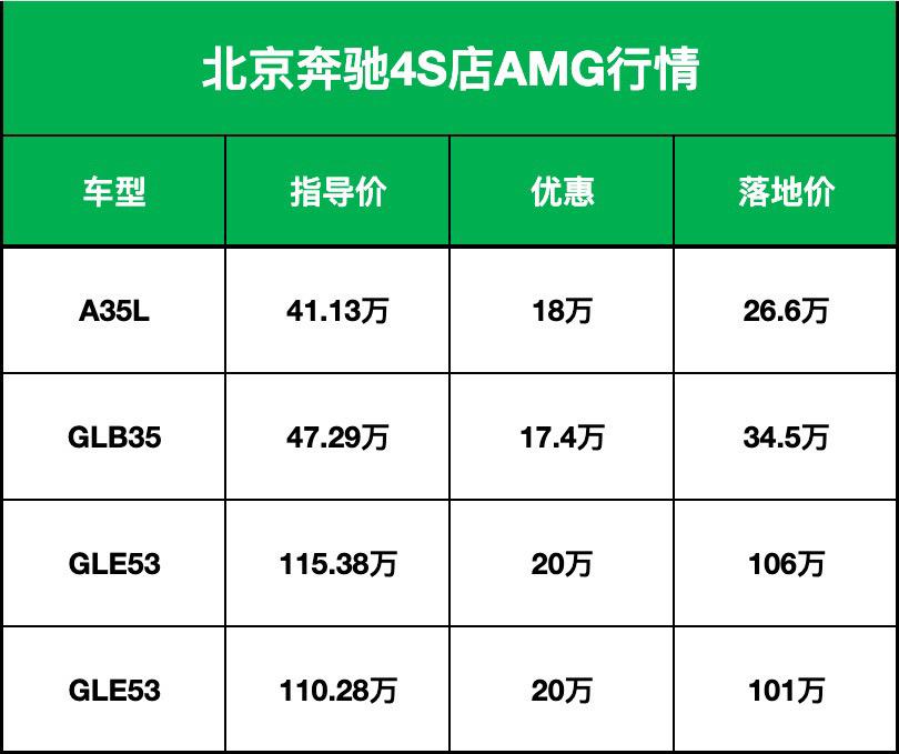 北京奔驰4S店AMG行情‼️。🌈没想到奔驰AMG车型优惠也这么多呢‼...