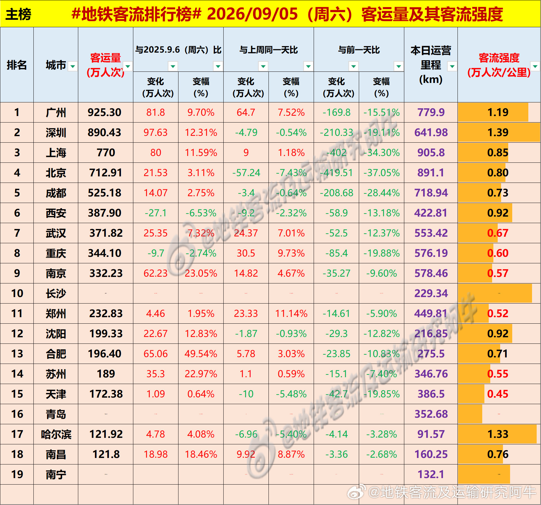 【中国城市地铁客流排行榜2026-09-05（周六，农历七月廿四，中国地铁客流