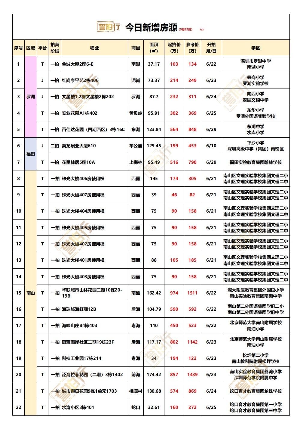 深圳法拍房：5.22新增，好多好房~1、百仕达四期，单价4.6万，价格不错2