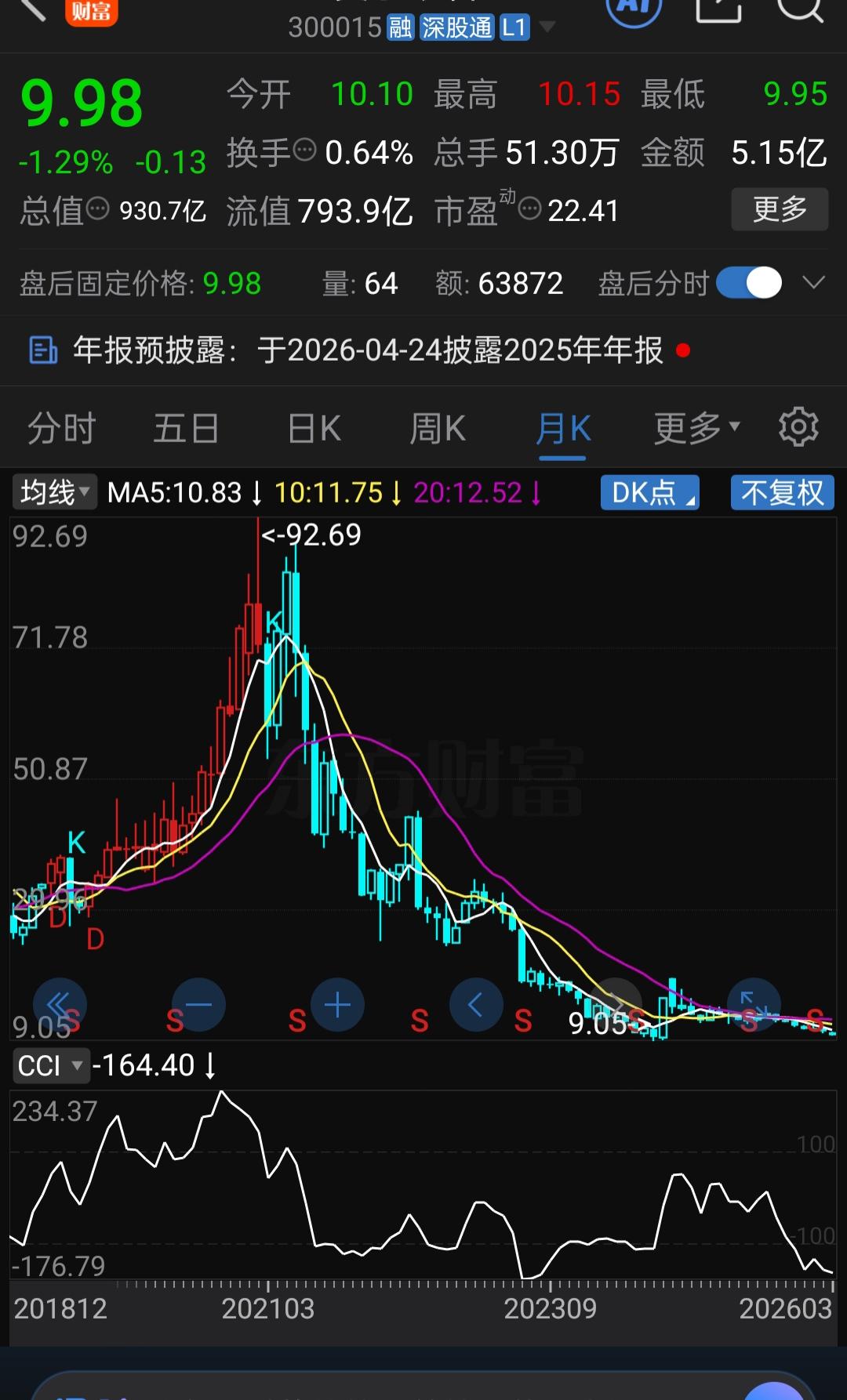 曾经的“眼茅”跌麻了，股价从92.69元的高峰坠落，一路跌到如今的9元多，这不是
