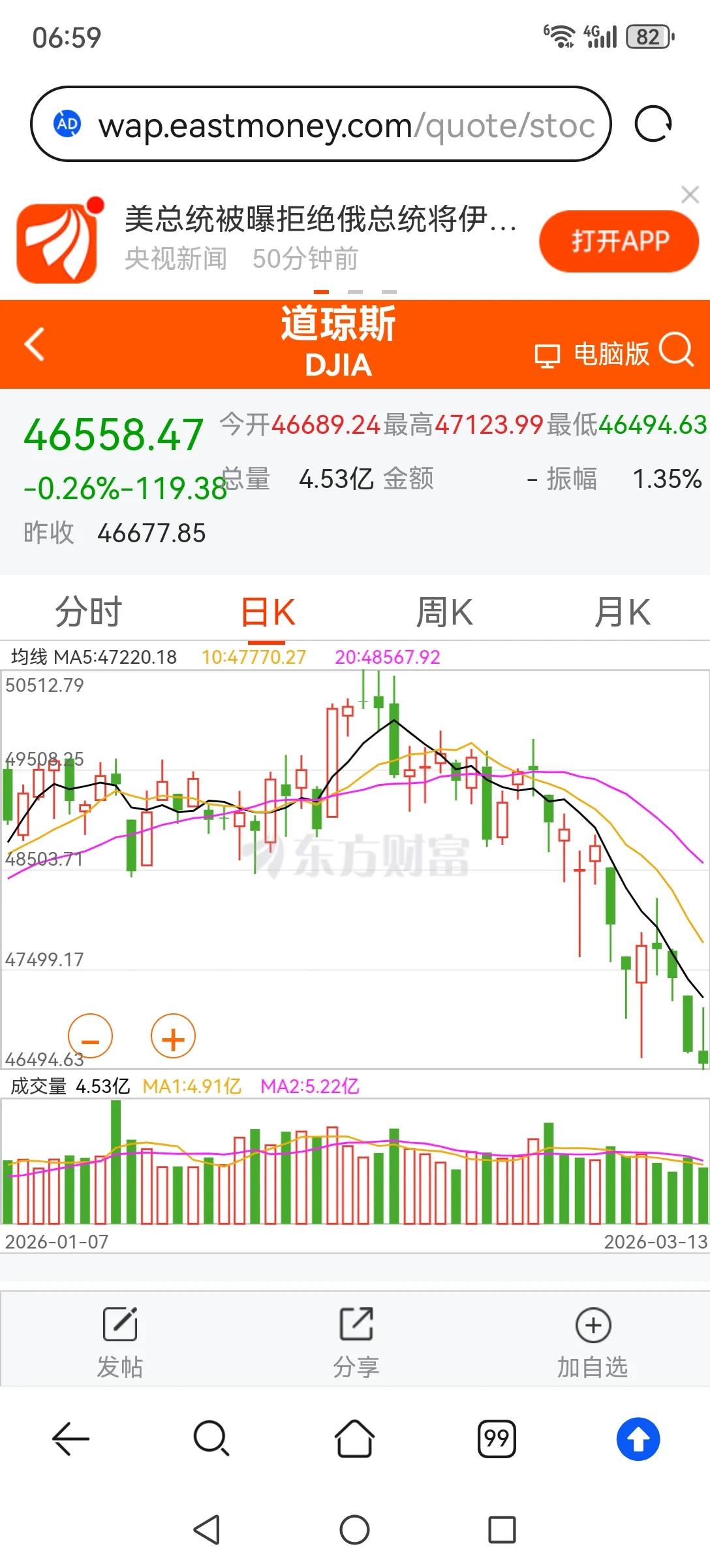 美股见顶的影响！美股连续下跌，从K线上看基本见顶了。美股见顶将带动全球股市同步见