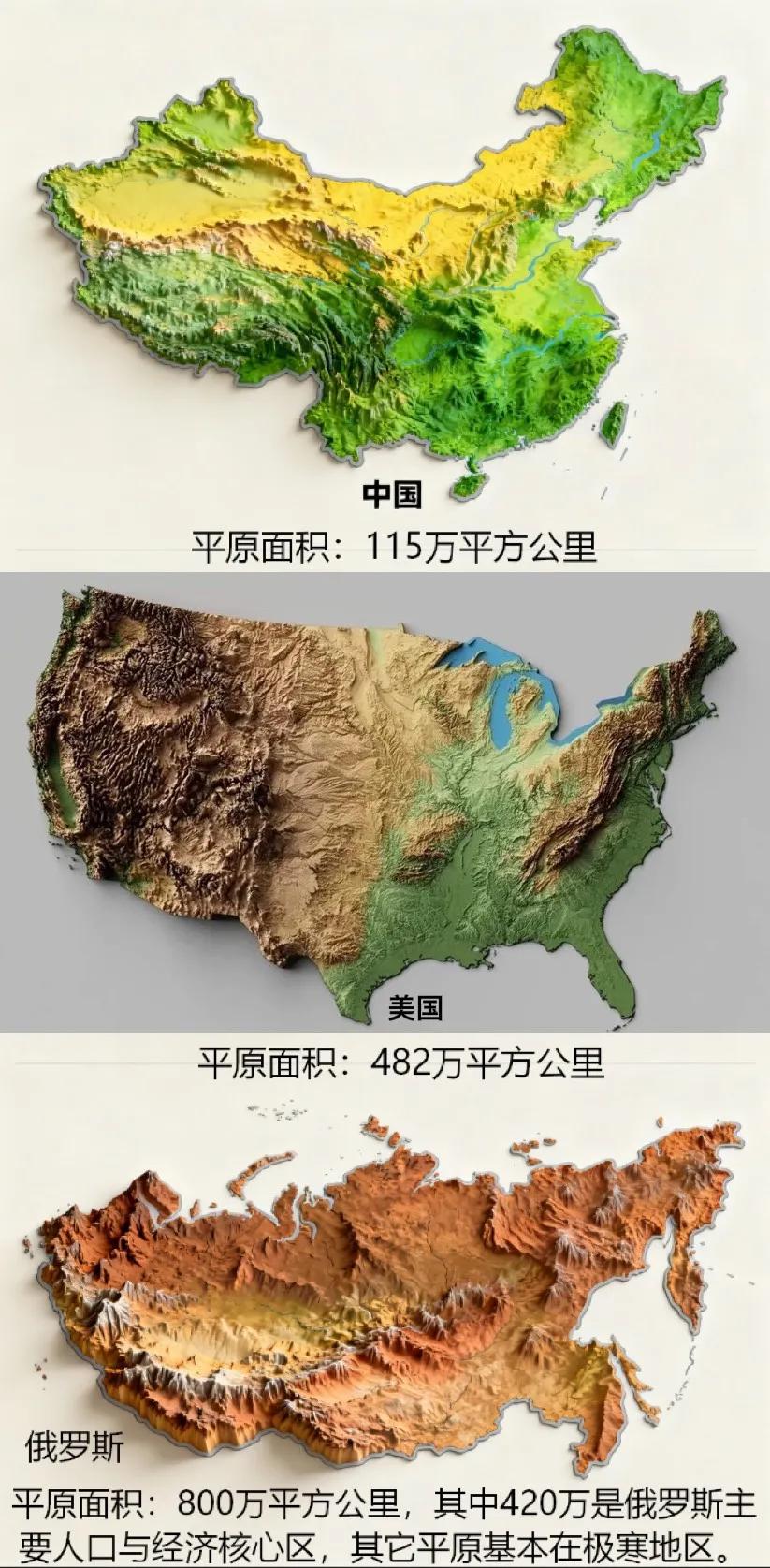 我国的平原面积太少了。虽然我国的领土面积是全球第三，但是我国的平原面积只排在