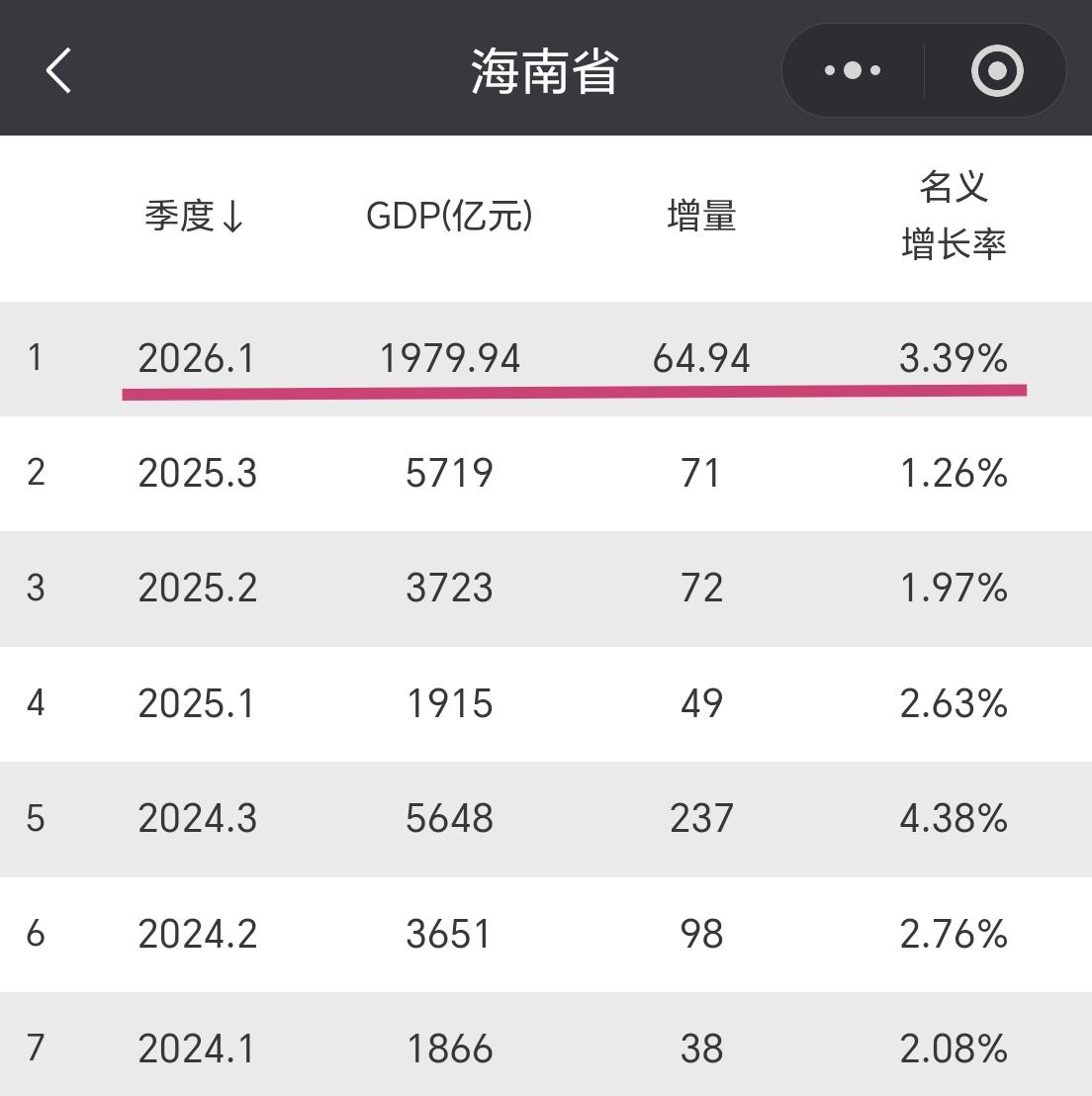 【2026年一季度，海南省GDP接近2000亿元，增量超60亿元】我们一起来
