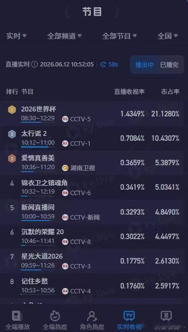 美加墨世界杯收视率2026美加墨世界杯开赛首日，就爆出了大冷门！不是赛场上的比分