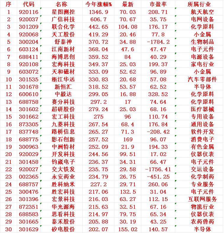 2025年以来，整个市场“涨幅最大”的30个股一览！
