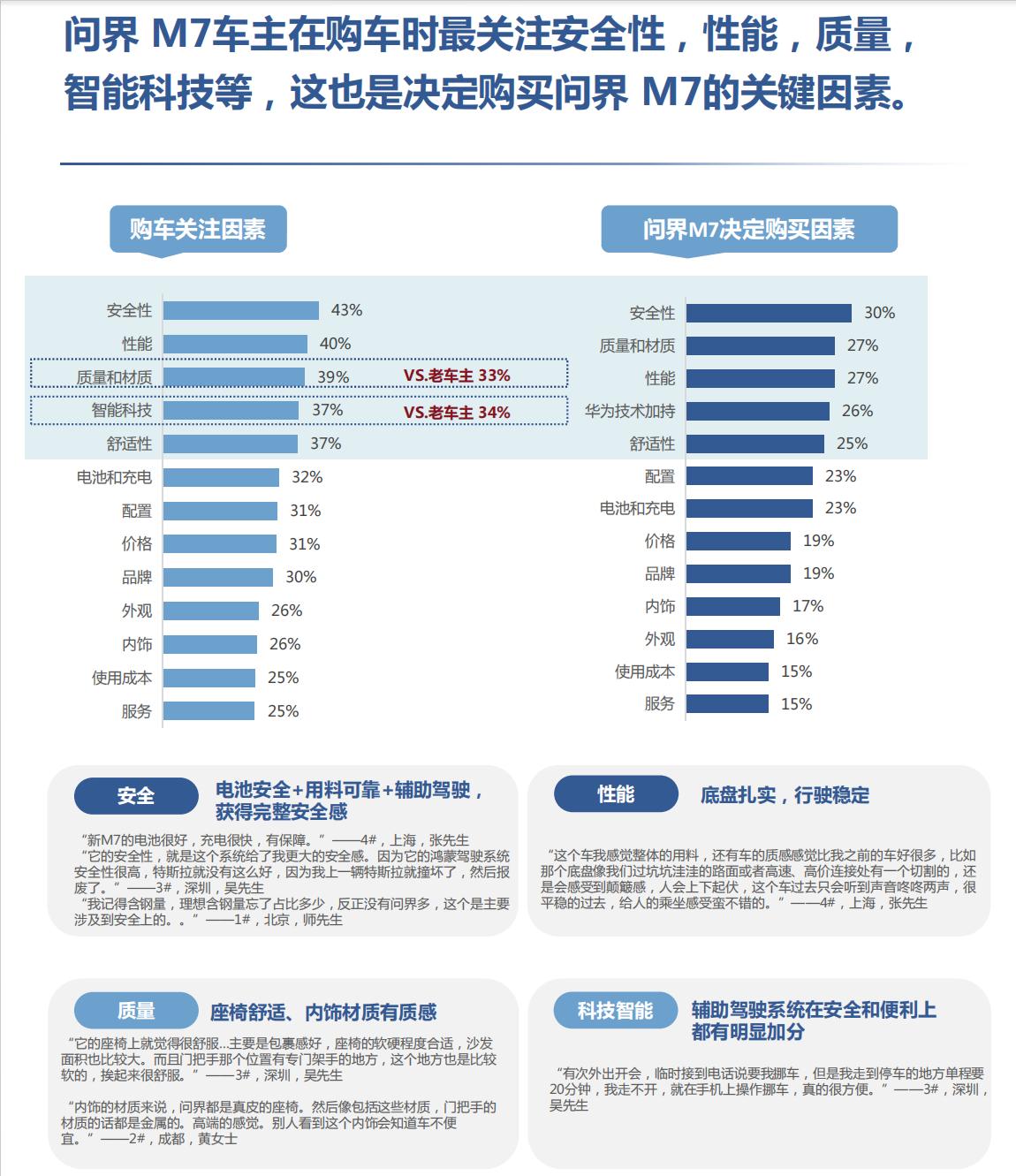全新问界M7车主调查，理性顾家男其实藏着两套价值都说成年人不做选择题，但在30