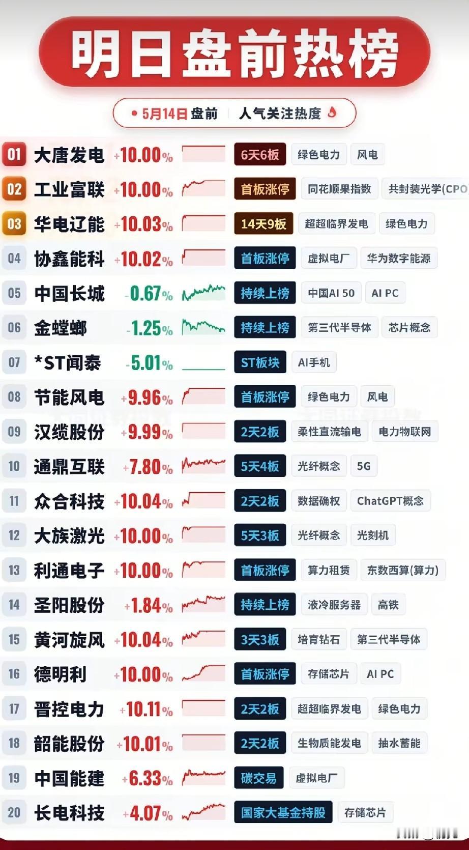 电力主线连板狂飙！5月14日市场人气核心股全景解析！本次梳理个股集合为5月1