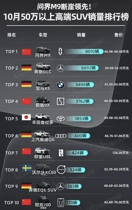 问界M9夺冠11月20日消息，随着问界、极氪和仰望等新势力品牌异军突起，国内高