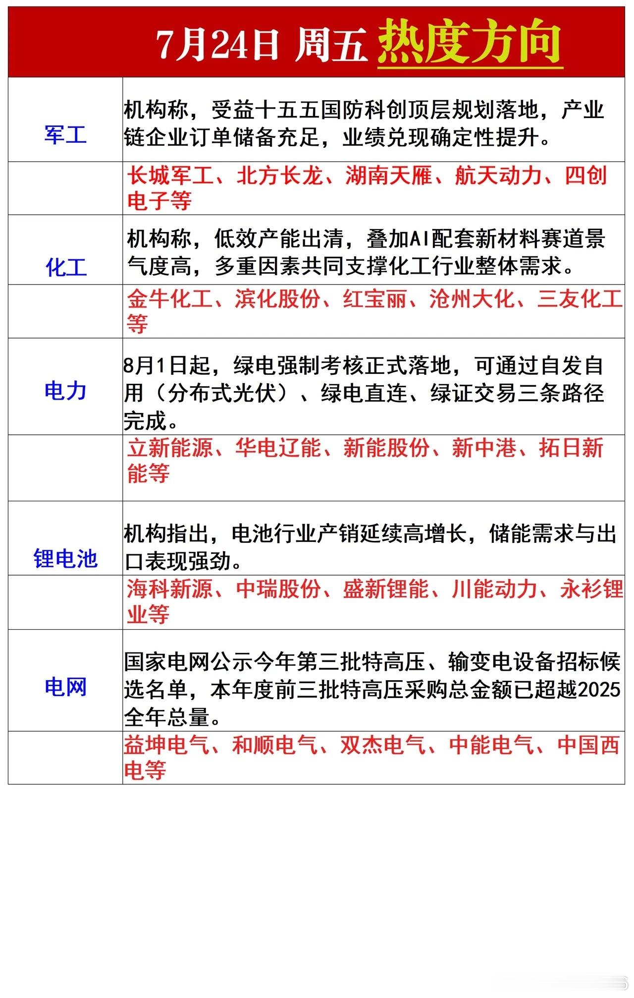7月24日热度方向