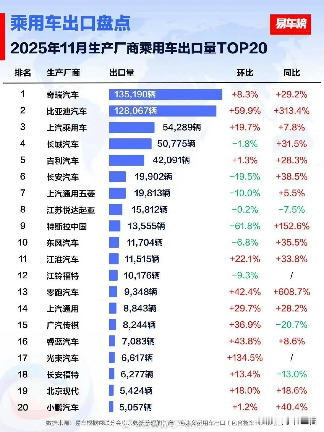 论海外出口，奇瑞这个老大哥还是有点分量的！来自易车数据，奇瑞11月出口1351