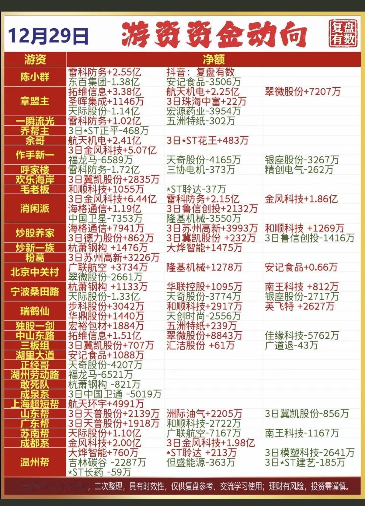 12.29周一全天游资动向抢筹个股榜！抢筹焦点：1）军工电子，2