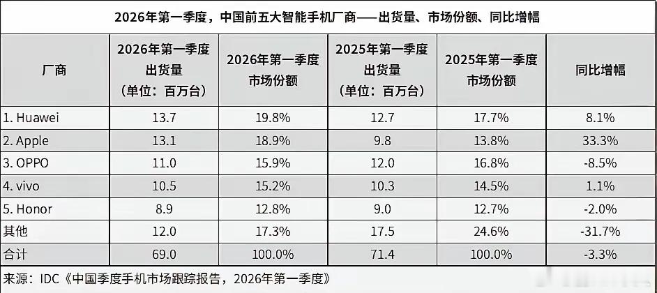 IDC确认华为国内一季度第一：IDC公布2026年一季度国内手机出货量，华为第一