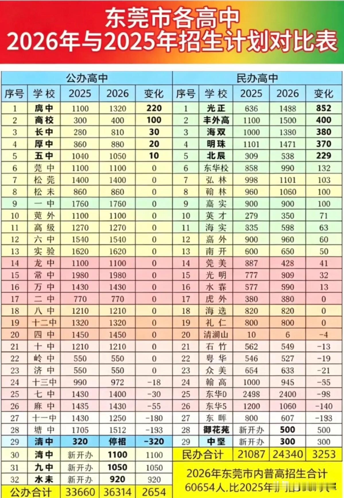 2026年东莞市普高招生计划已公布，整体呈现“公办扩容、民办扩招”的双增格局。