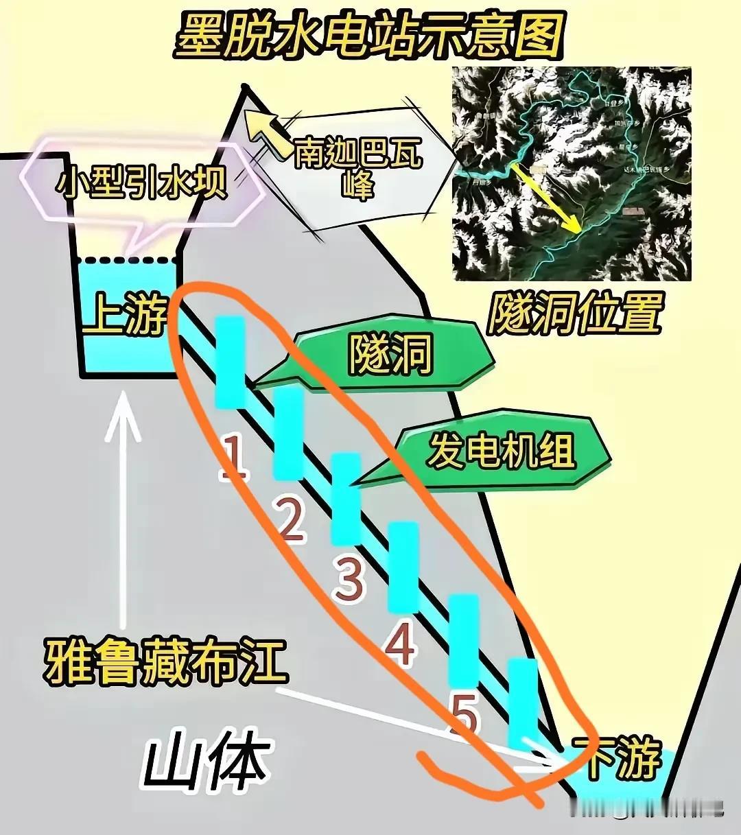雅江水电站不愧是一个伟大的创造，说不定还是一个建造史上的奇迹，这一项壮举可以