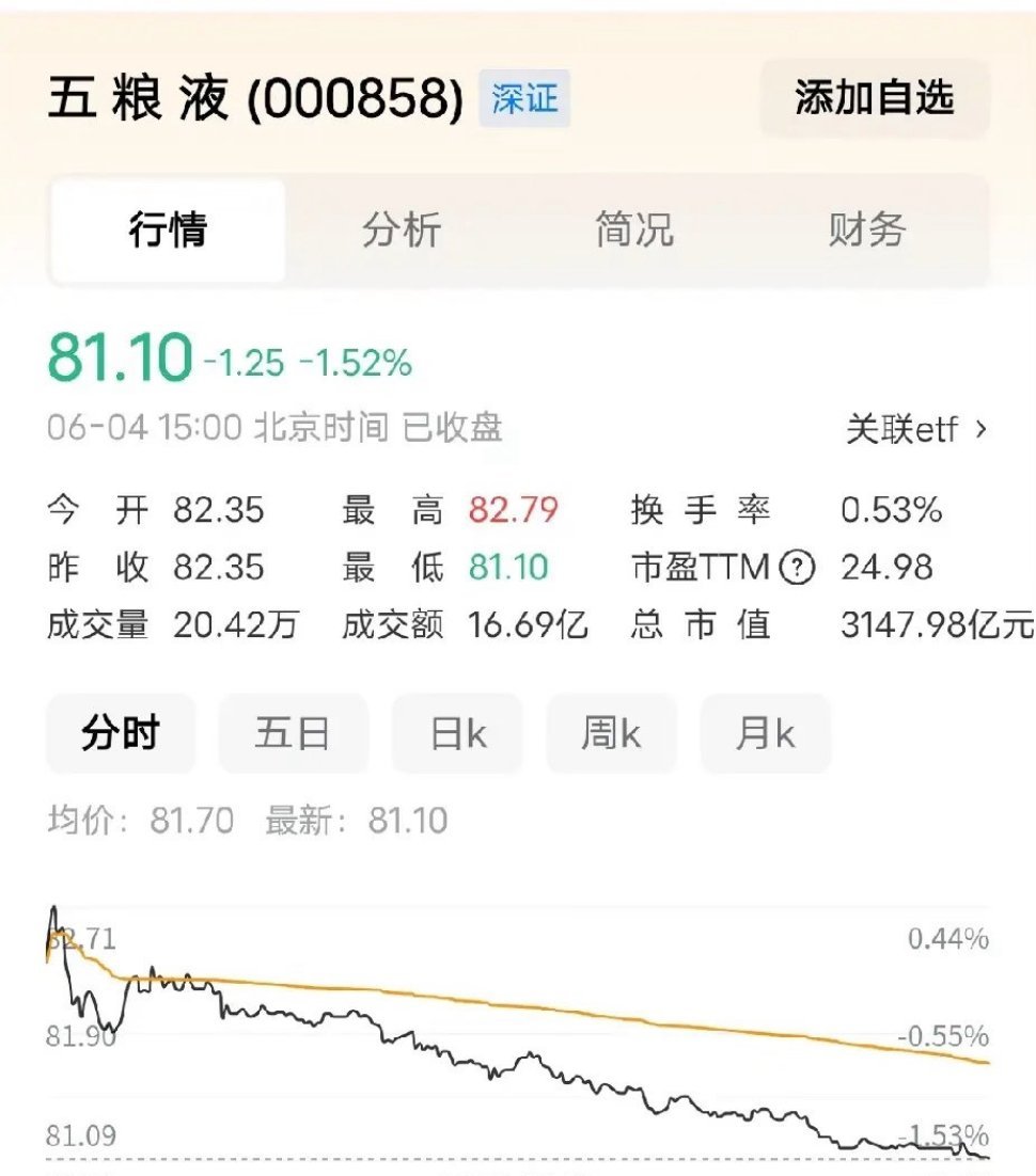 五粮液五粮液从30多元涨到300多元，用了10年时间，但从300多元跌到30多元