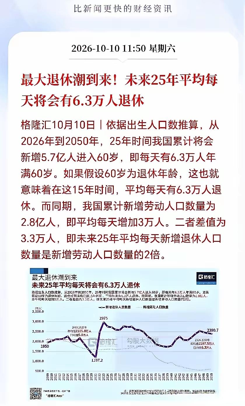 这么大规模的退休潮，是不是意味着会腾出大量工作岗位？事实上并不会。因为，第一，没