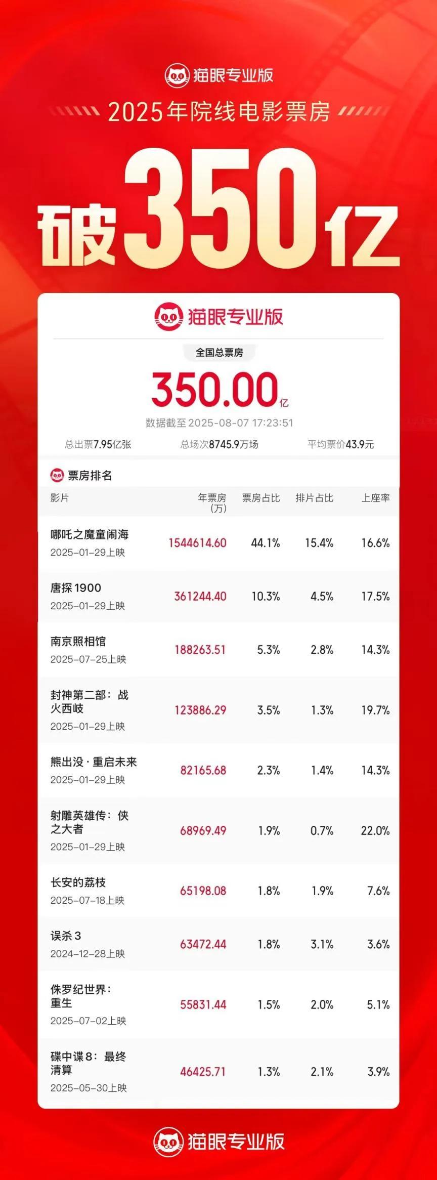 2022年，中国电影票房不到350亿元2023年，中国电影票房突破350亿用了