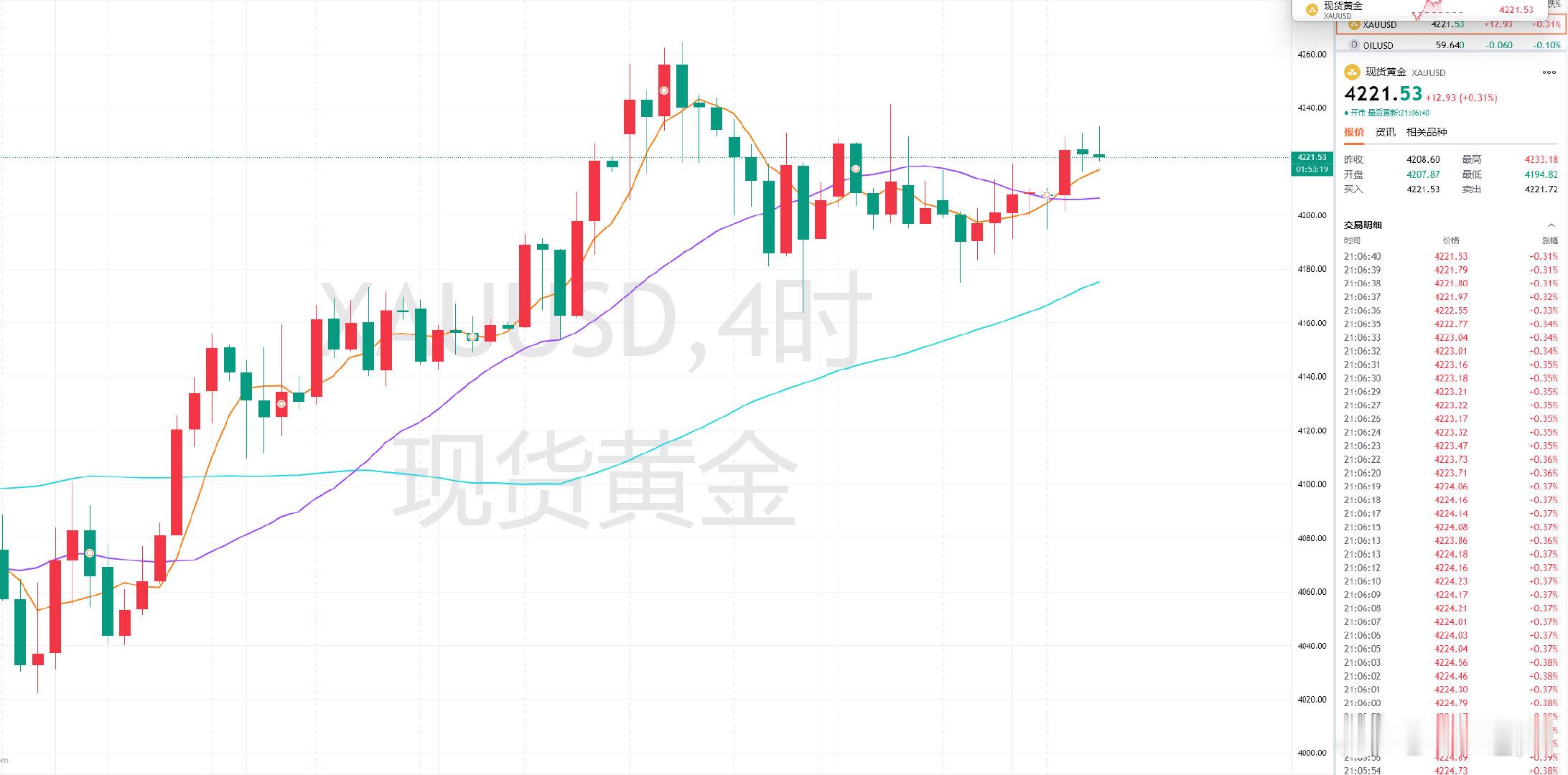 目前黄金小破4230回穿，虚框一枪，不过震荡那么久，也该续足力了，现看它上延力度