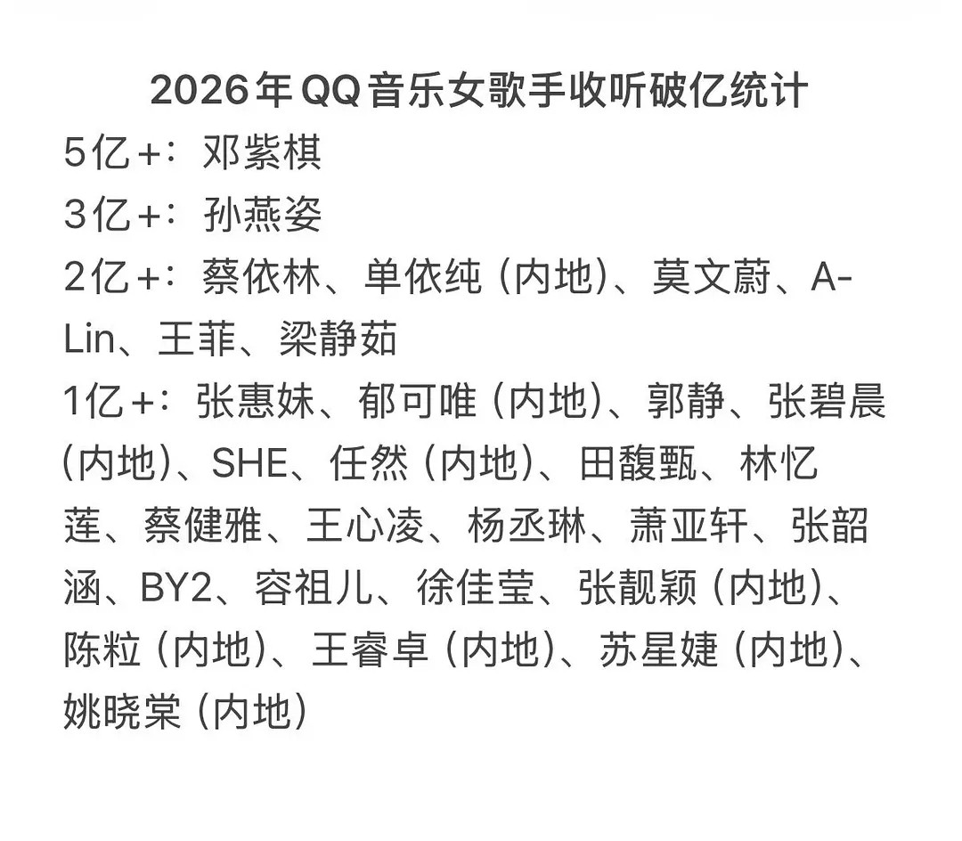 2026年QQ音乐女歌手收听破亿统计5亿+:邓紫棋3亿+:孙燕姿2亿+:蔡依林、单依纯(内地)、莫文