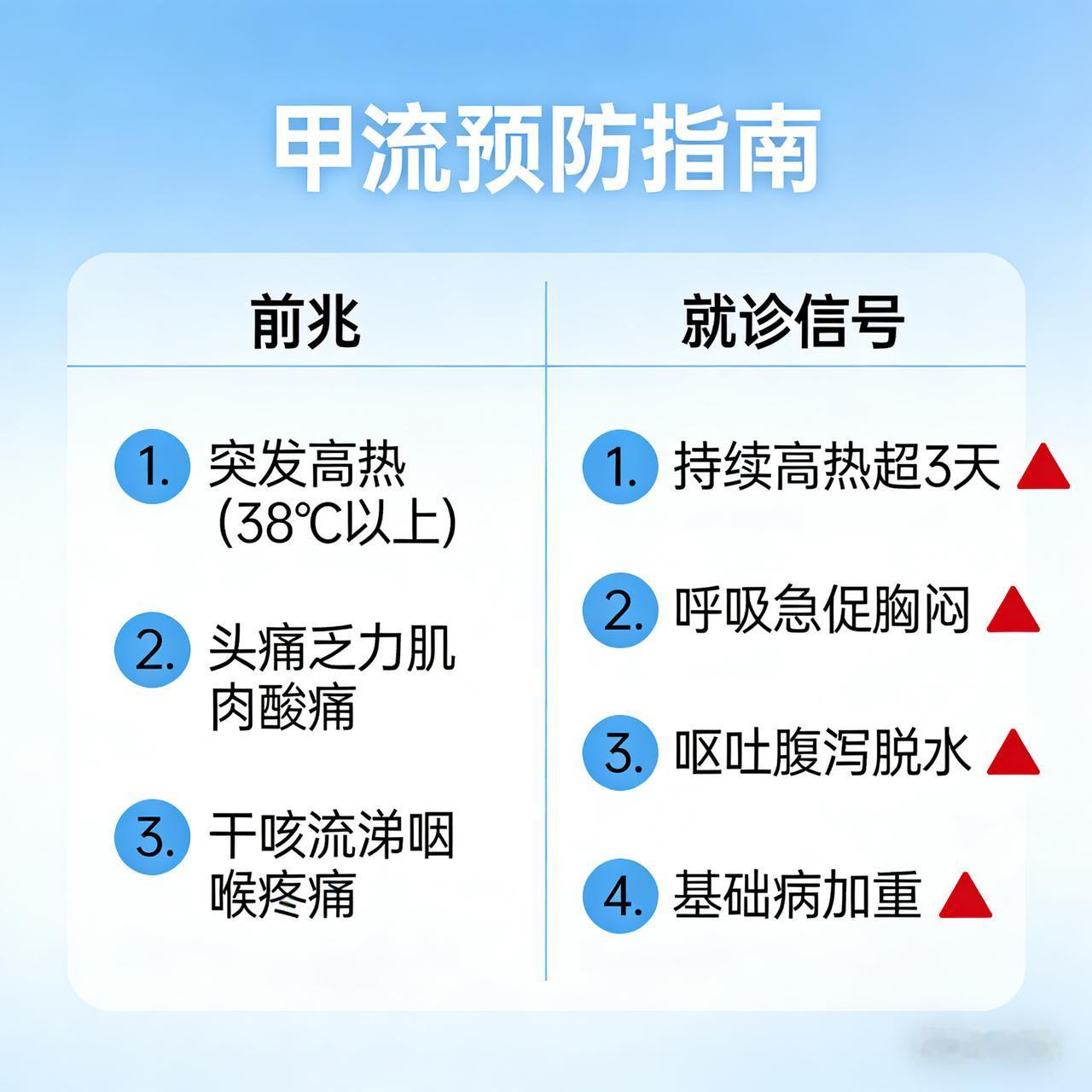 甲流预防指南：3个前兆+4个就医信号，建议收藏⚠️甲流“隐形杀手”来