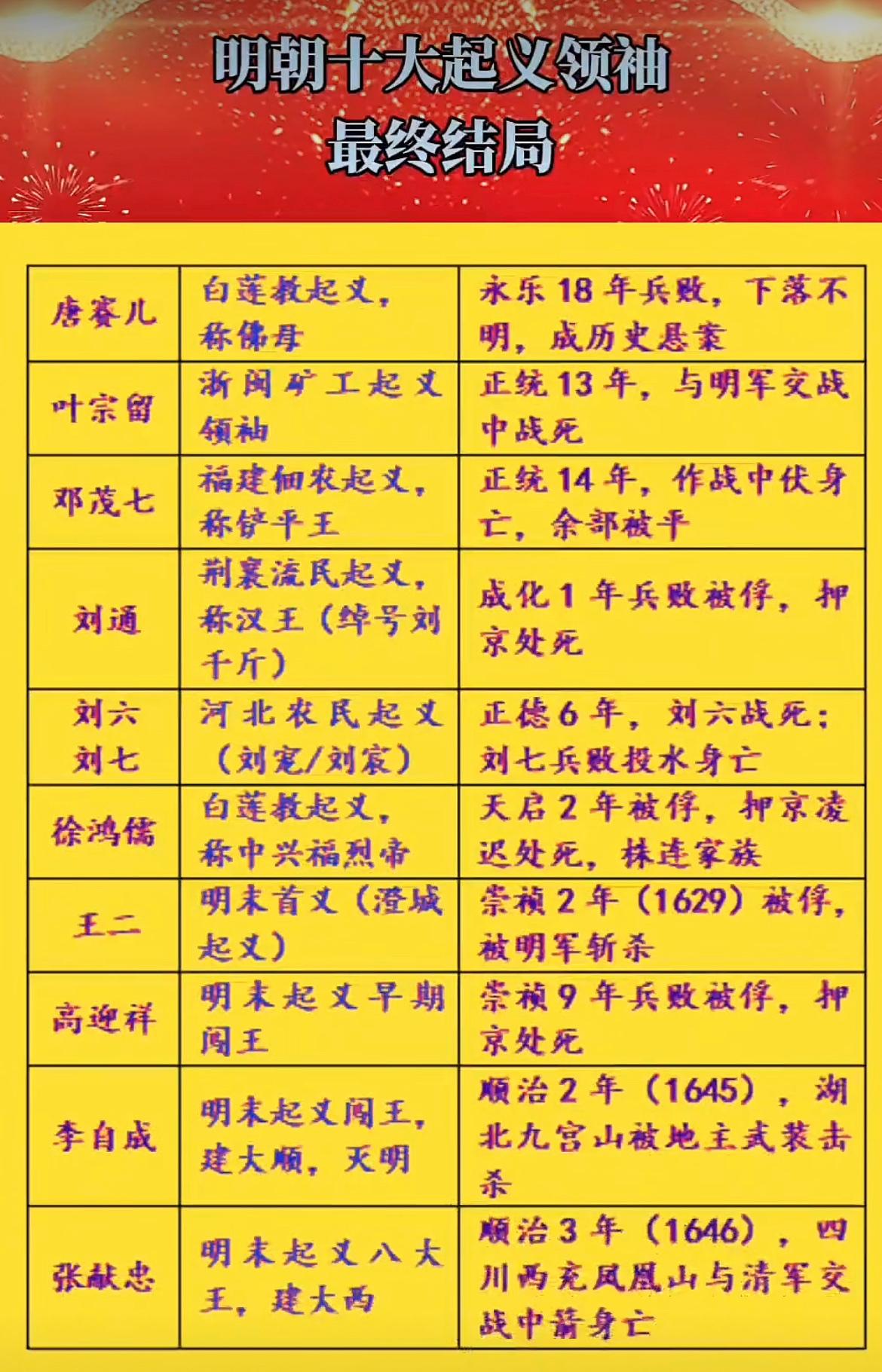 明朝十大起义领袖的最终结局。这其中以李自成最为成功也最为失败，他的成功之处在