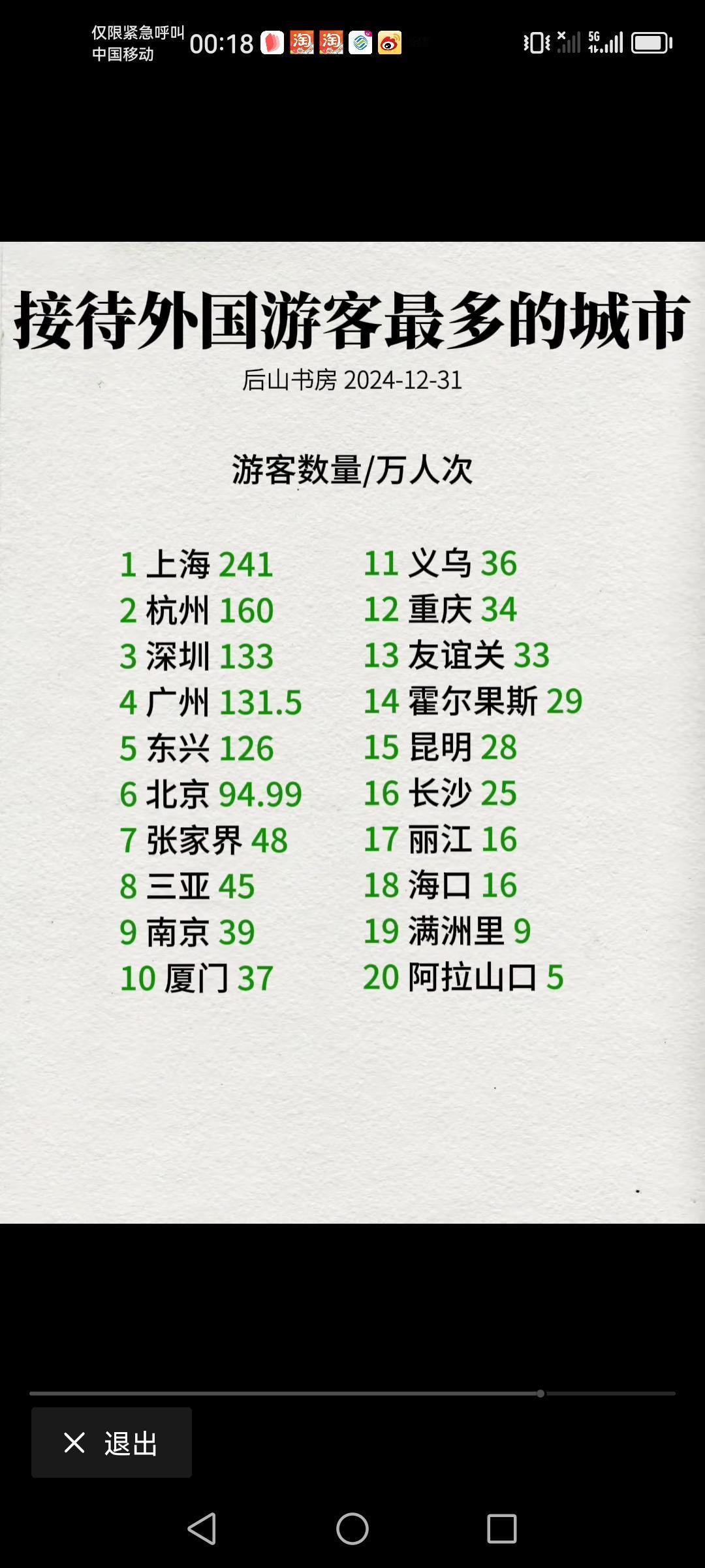 我国去年接待外国游客最多的城市最后一个也是城市吗？还以为是一个山口呢！看看你所