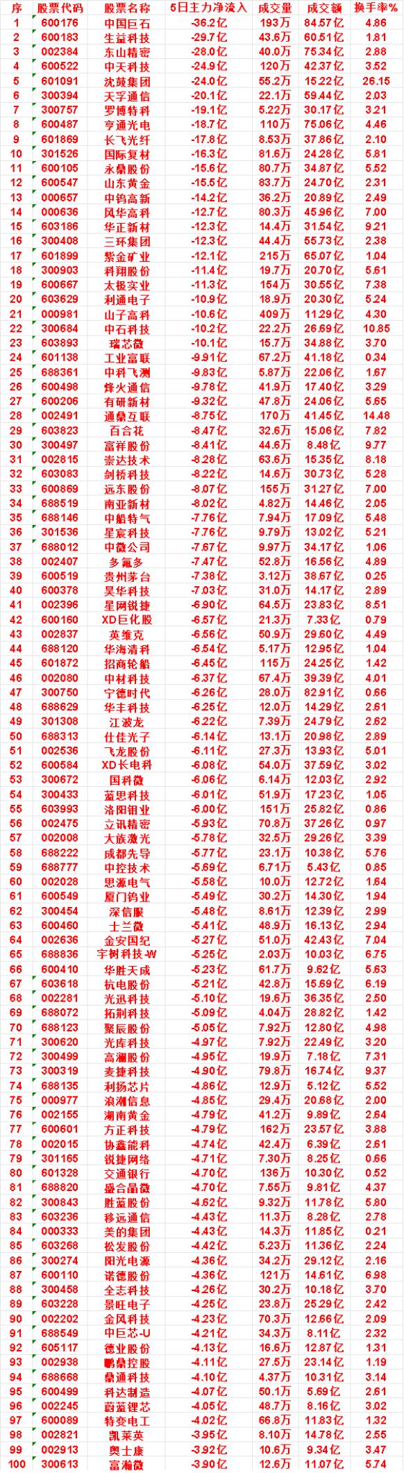 近五日，整个市场“主力流出最多”的名单汇总中钨高新：5日净流出14.2亿，