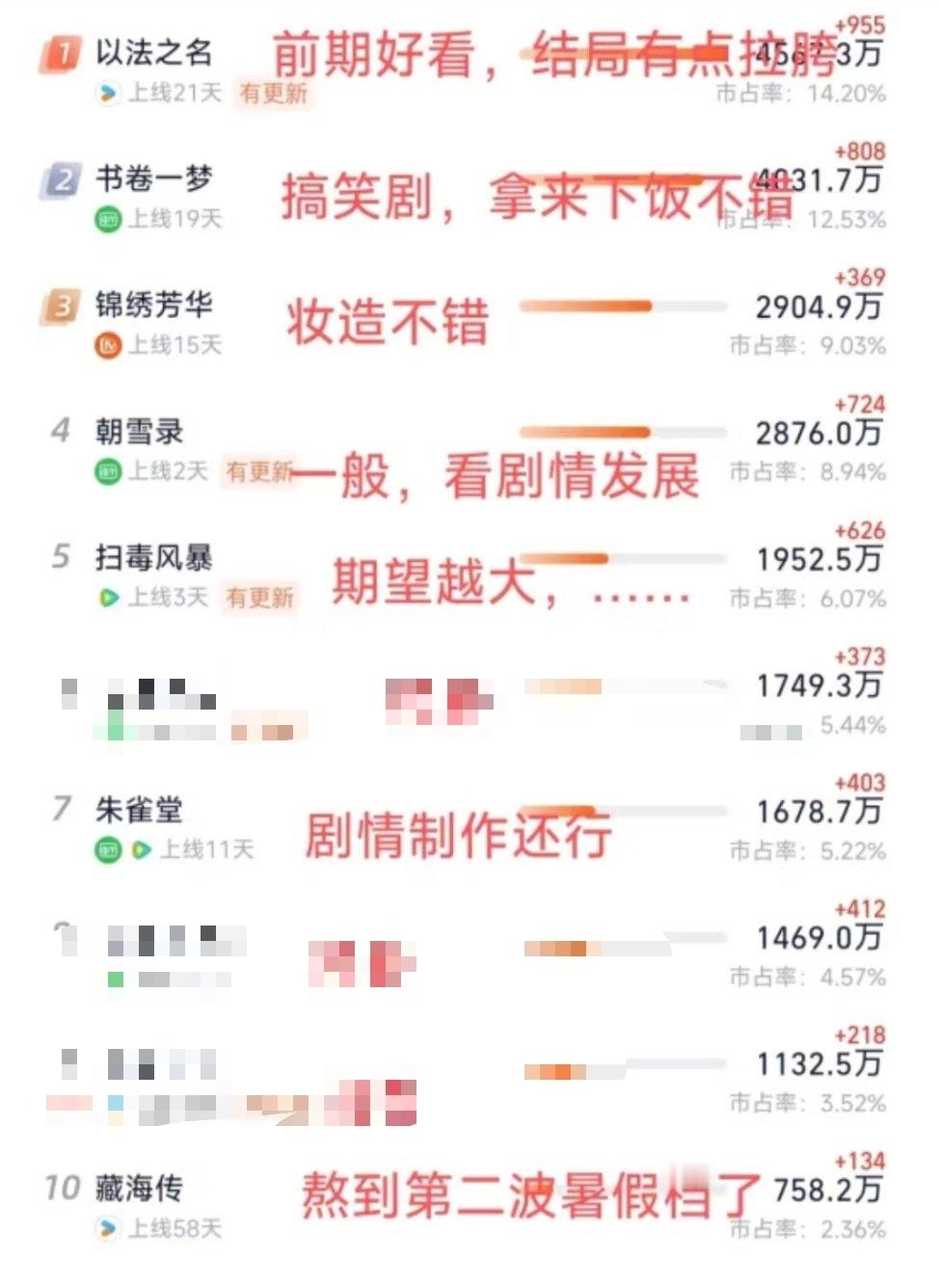 藏海传熬到第二波暑假档了[大笑]感觉还能熬一熬​​​