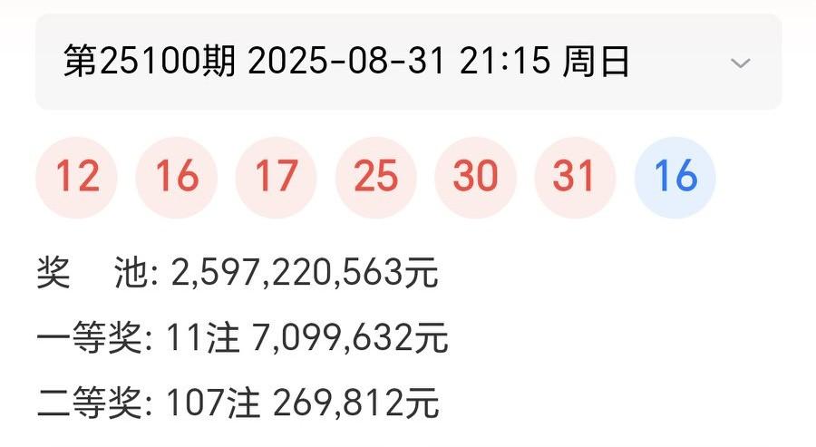 今晚的双色球开出11注709万余元的一等奖，广东独中6注。总奖金4200余万元。