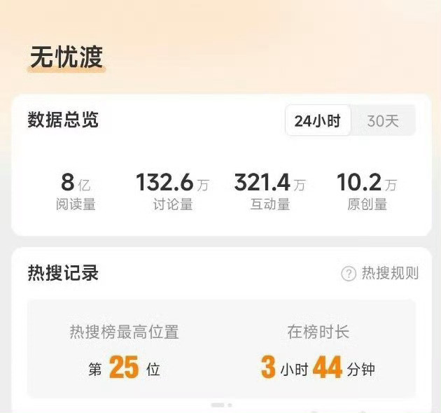 无忧渡至今为止还是没有一部剧超过无忧渡大结局的讨论度9.9亿，次日8.8亿(纯