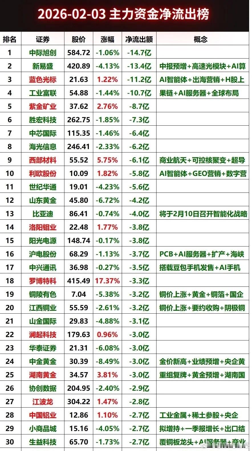 2月3日主力资金净流出前30排行榜