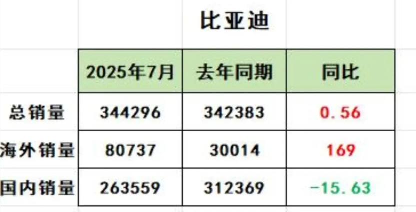 比亚迪7月在国内零售量剧烈下滑，被吉利打的有点惨。摸着比亚迪过河，让比亚迪无路