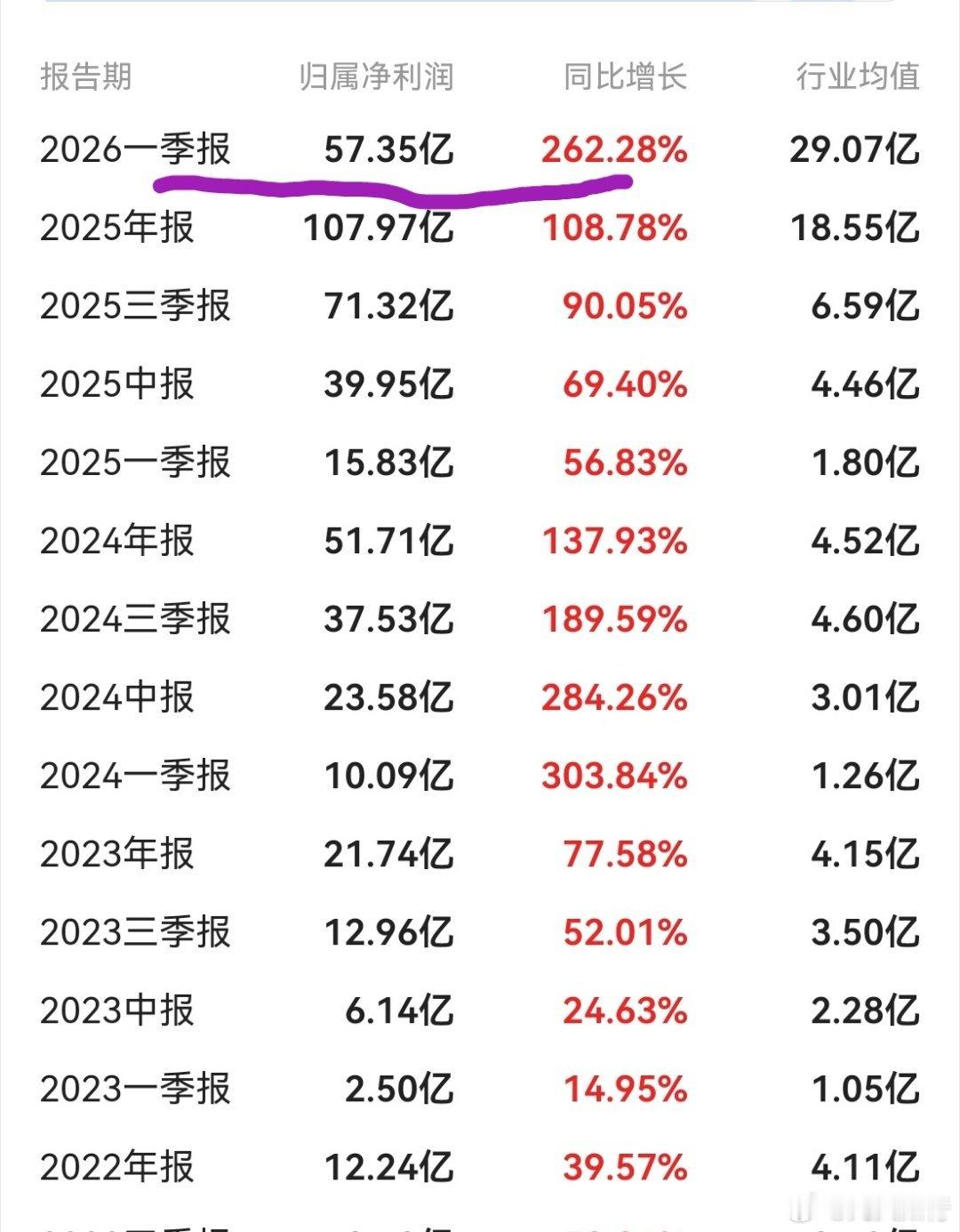 四大铲子之中际旭创的业绩太炸裂了，一季报净利润大增2.6倍，营收大增1.9倍。难