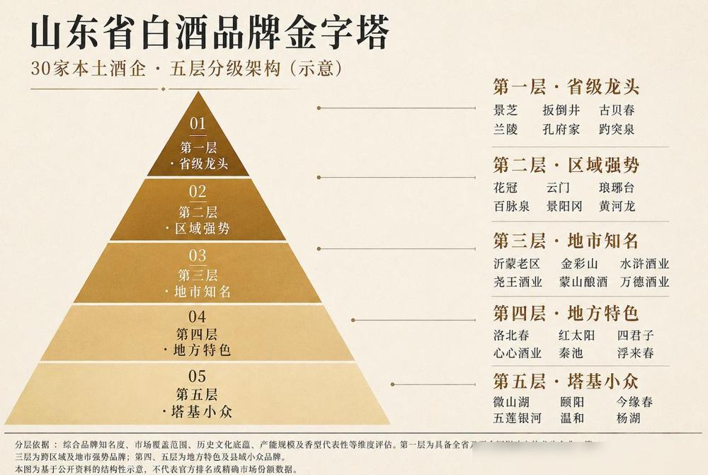 山东30家鲁酒排排坐，谁在塔尖谁在塔基？作为喝了二十多年鲁酒的老山东，说句