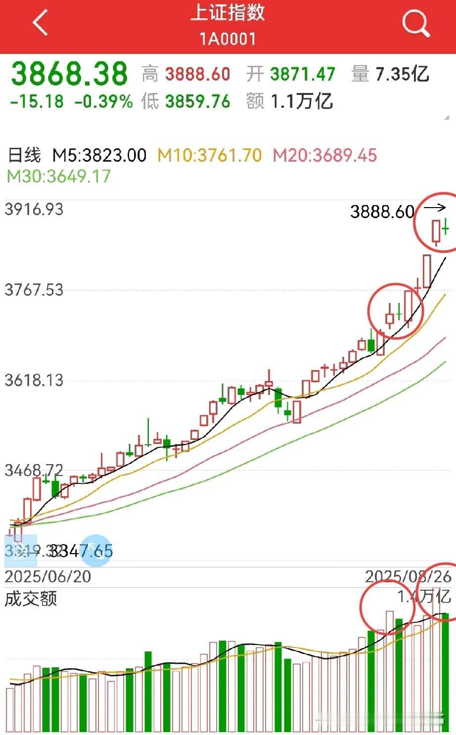 缩量整理，周三怎么看？缩量，得带个引号，2.6万亿，实际上在大A历史上也是前几