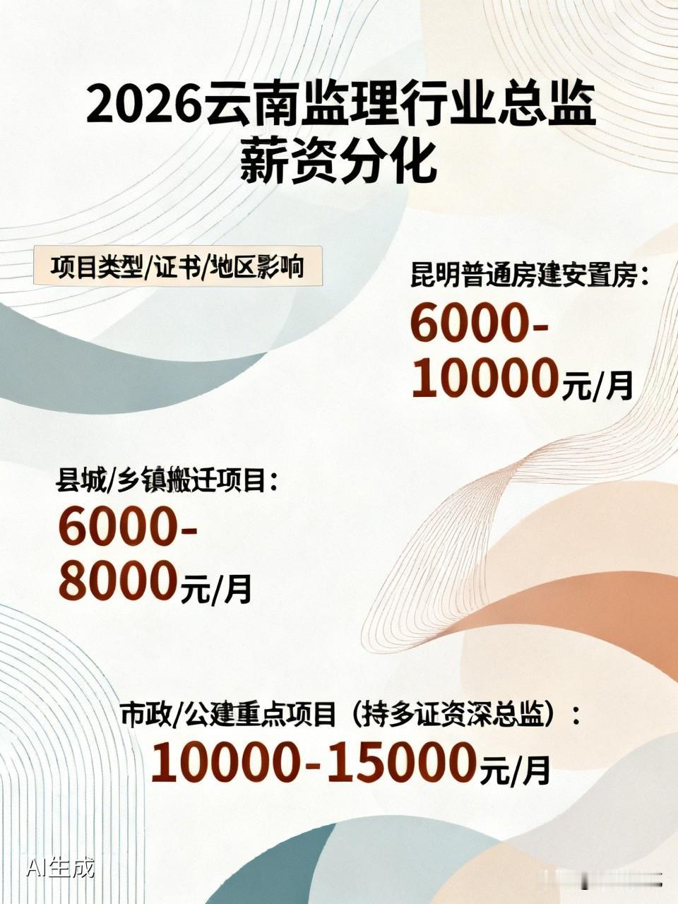 2026年云南监理行业总监薪资分化明显，受项目类型、证书、地区影响较大。昆明