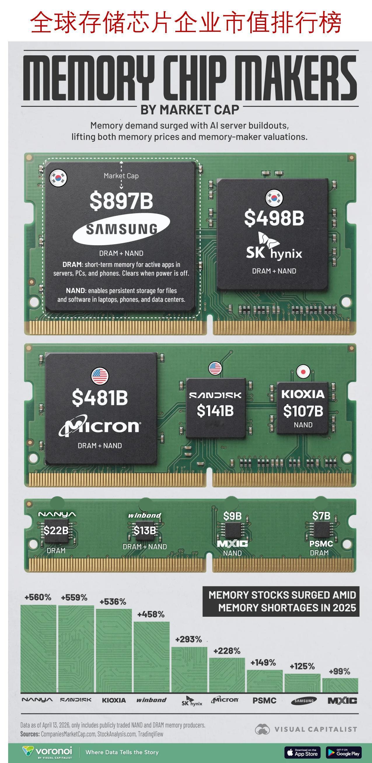 AI时代谁是存储芯片霸主？最新全球市值榜单来了人工智能基础设施建设投入正在