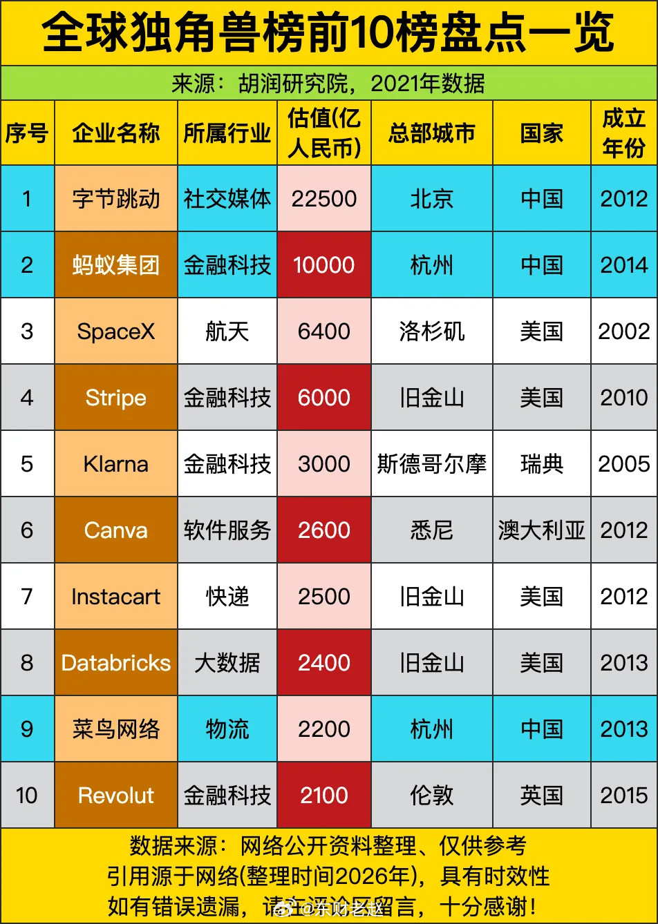 全球独角兽估值前十榜单简评1. 头部两大席位由中国企业包揽-字节跳动以2250