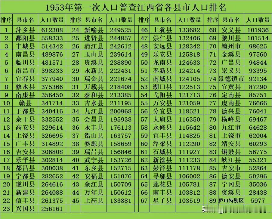 1953年第一次人口普查江西省各县市人口排名。当时的萍乡县是江西人口第一大县，萍