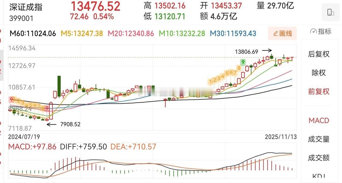股市中期走势分析:上证指数失真没有分析必要，相对来说深证指数走势比较真实。从深证
