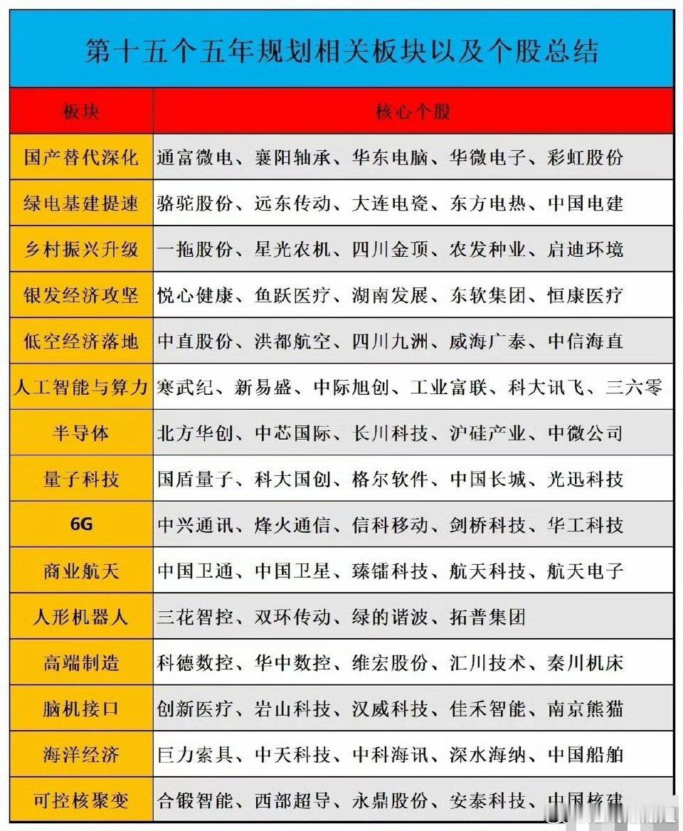 第十五个五年规划相关板块以及个股总结1、国产替代深化:通富微电、襄阳轴承、华