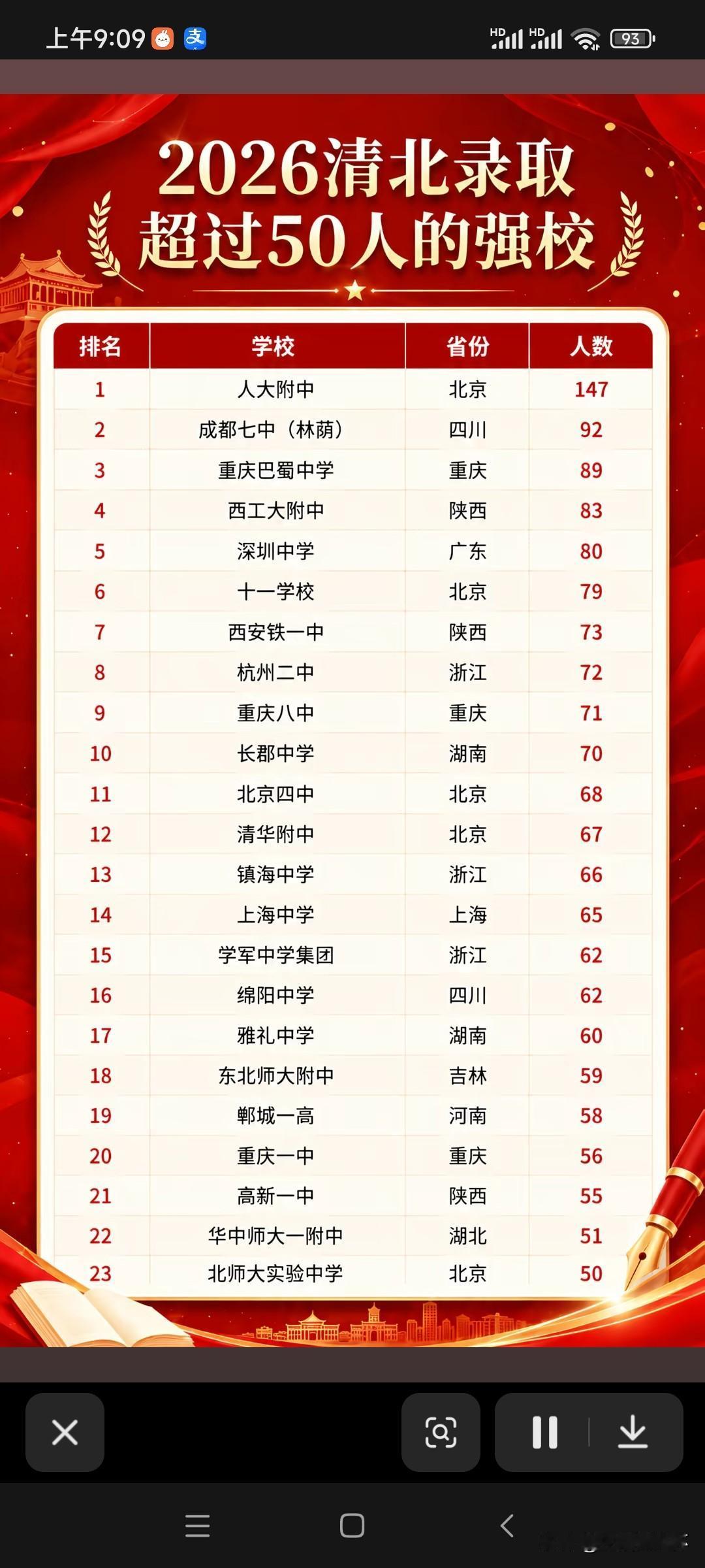 2026清北录取超50人高中榜单出炉！人大附中以147人位居榜首，成都七中林荫校