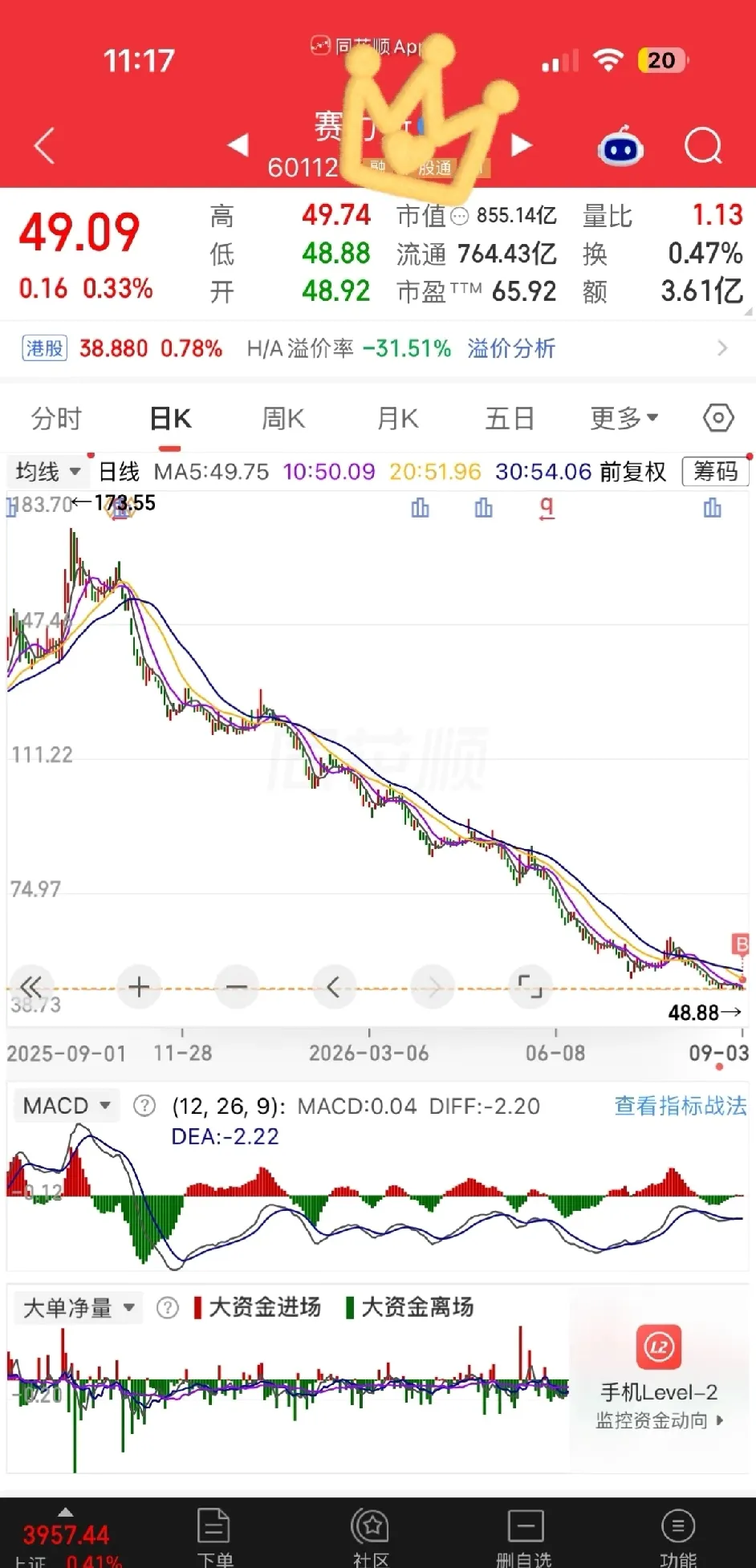 赛力斯，大家说它跌完了没有华为独家跟他合作，他就有护城河。现在破了，当代工厂股票看待就好了，而且现在