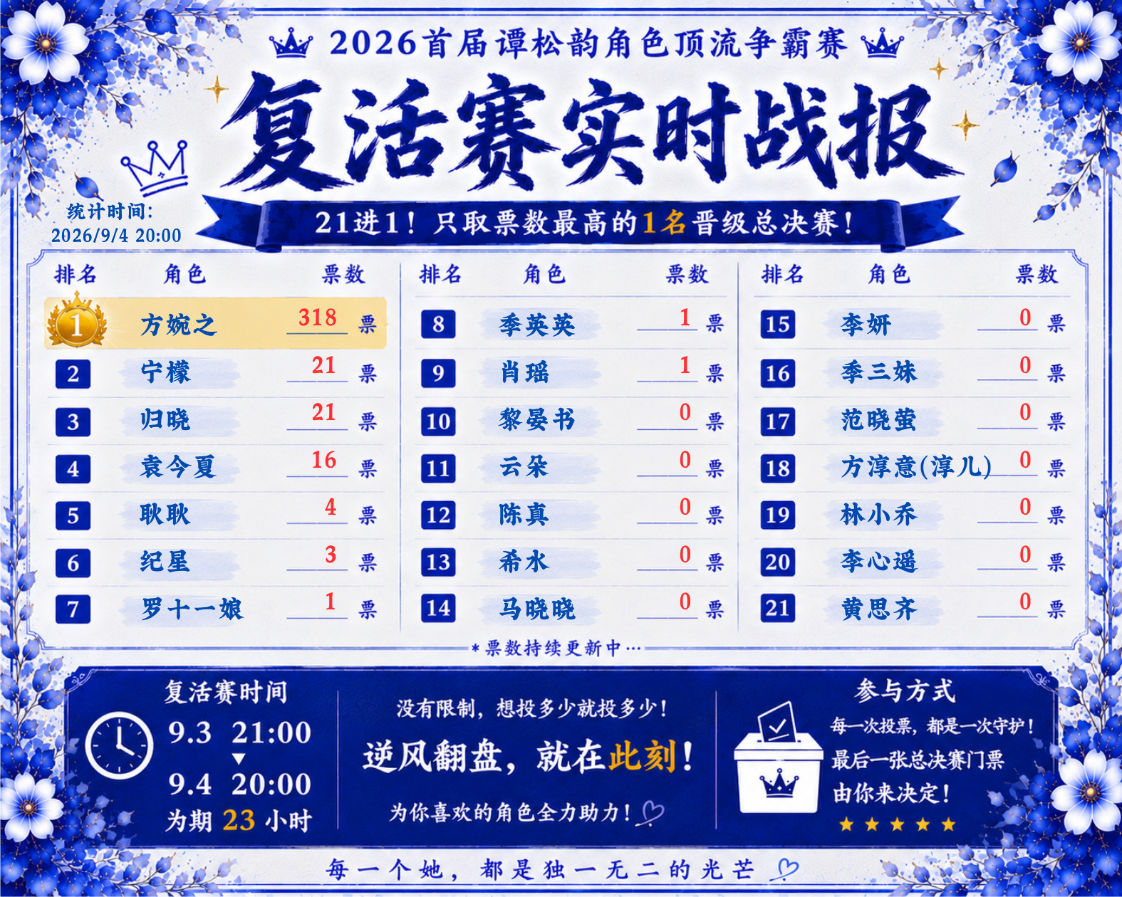 谭松韵谭松韵许兰香🏆2026首届谭松韵角色顶流争霸赛｜四强集结！复活赛正