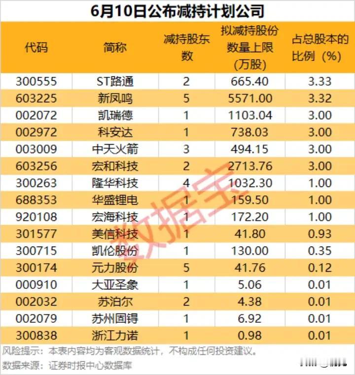 减持预警密集释放！6月10日16家公司减持计划全景解析！6月10日A股16