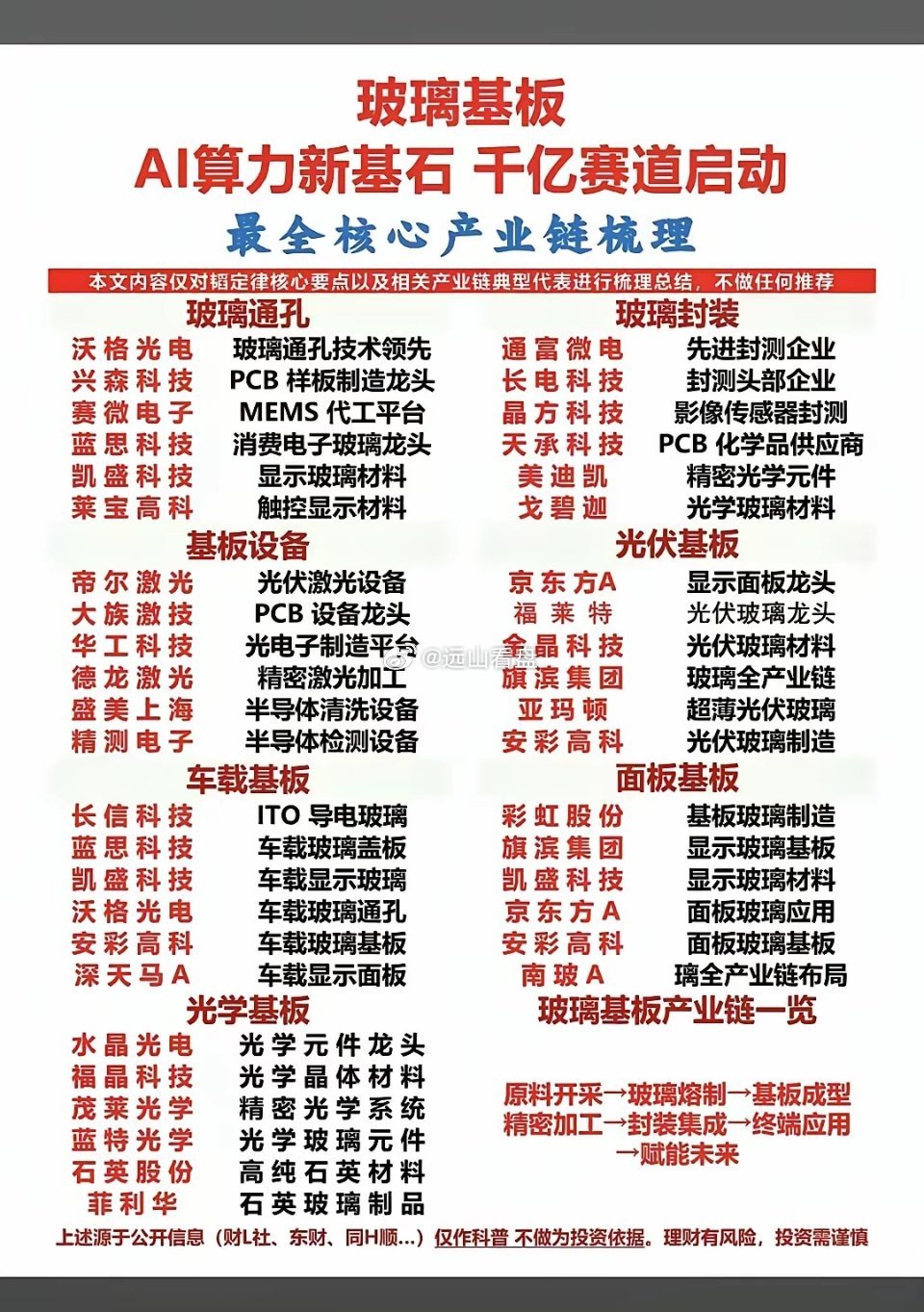 玻璃基板产业链科普短评玻璃基板是AI算力核心基础材料，千亿赛道成长空间广阔。产业