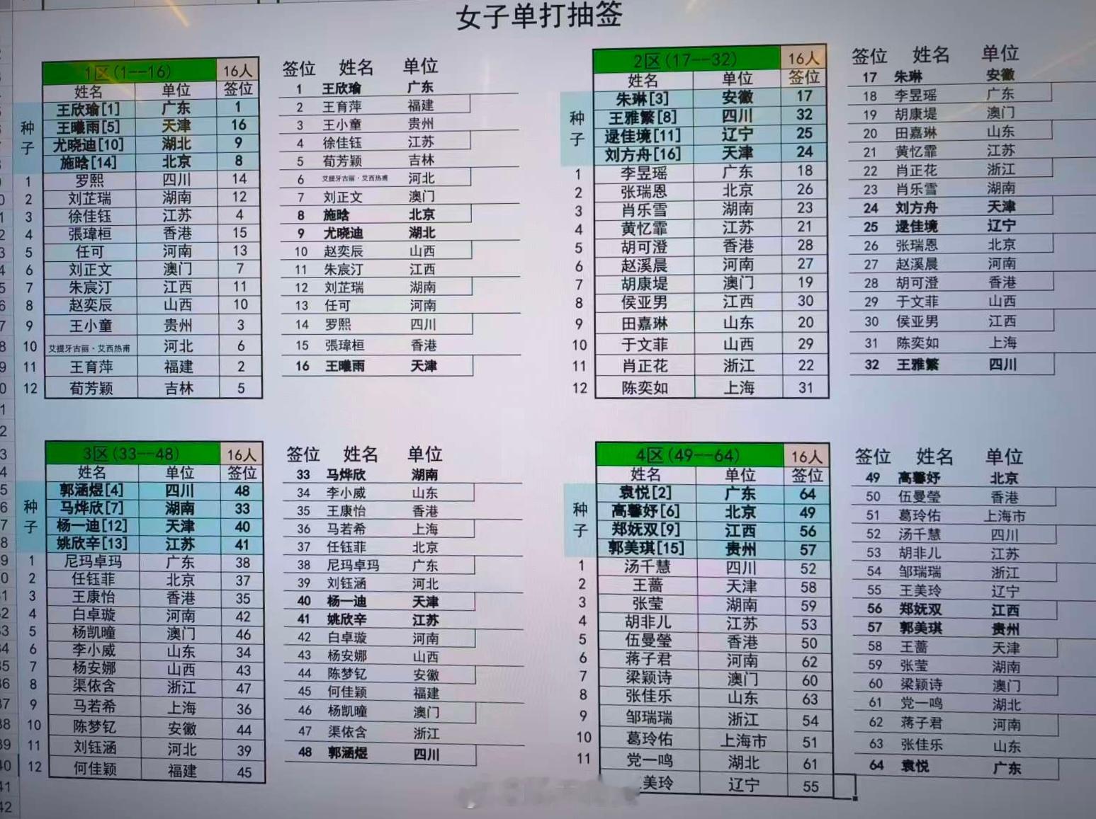 网球女单签表上半区：王欣瑜、王曦雨、朱琳、王雅繁、刘方舟、逯佳境、施晗、尤晓迪下