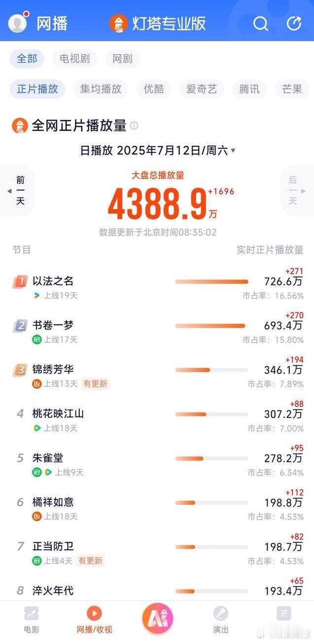 以法之名为热度确实卡bug了，早上这样的播放量，但裤的热度10427[笑着哭]